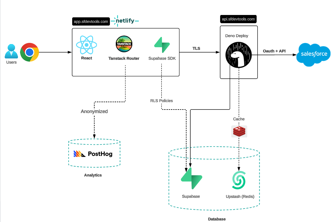 SFDevTools infrastructure: Frontend on Netlify, Backend API on Deno Deploy, Database on Supabase, Analytics on Posthog, Cache on Upstash Redis - all connected over TLS